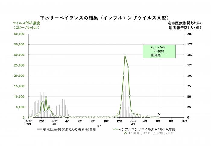 調査結果のグラフ（インフルエンザウイルスA型）