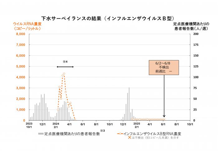 調査結果のグラフ（インフルエンザウイルスB型）