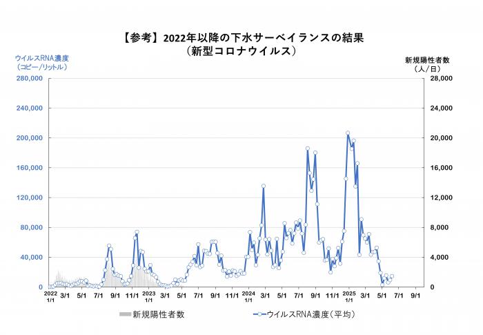 2022年以降の調査結果のグラフ（新型コロナウイルス）