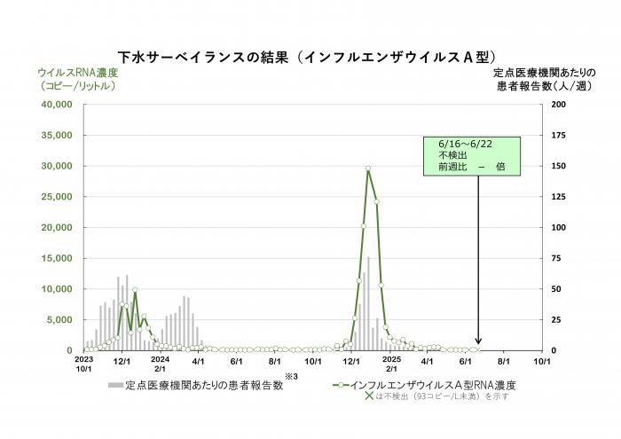 調査結果のグラフ（インフルエンザウイルスA型）