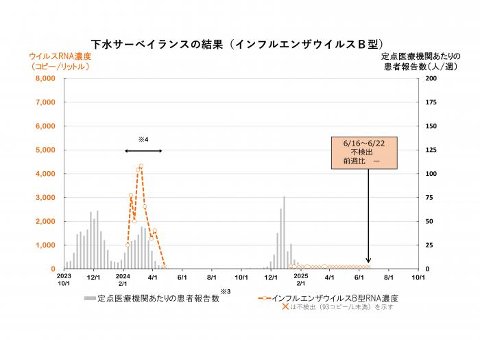調査結果のグラフ（インフルエンザウイルスB型）