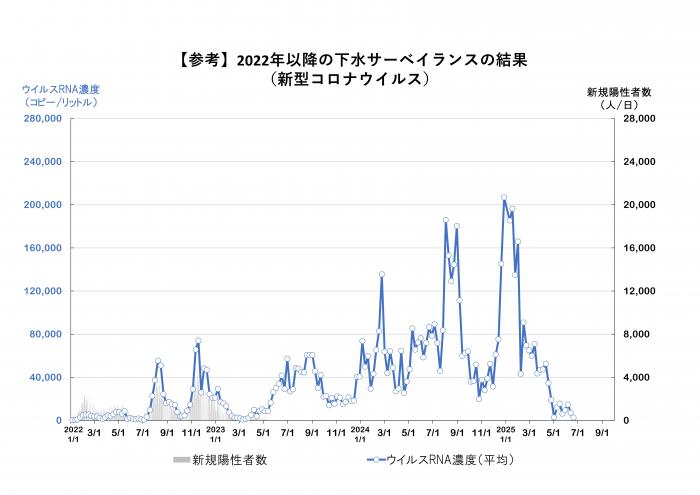 2022年以降の調査結果のグラフ（新型コロナウイルス）