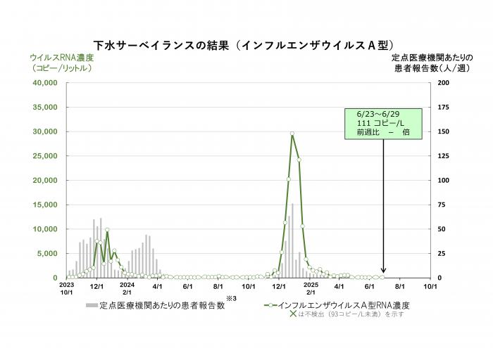 調査結果のグラフ（インフルエンザウイルスA型）