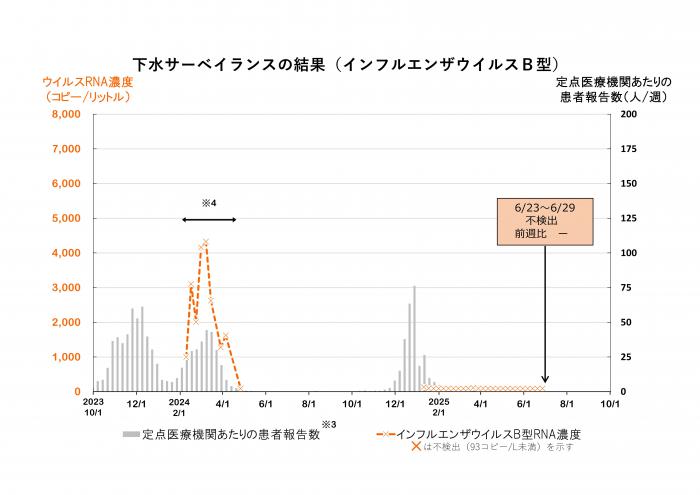 調査結果のグラフ（インフルエンザウイルスB型）