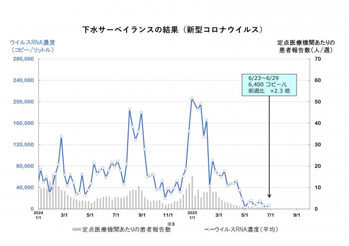 調査結果のグラフ（新型コロナウイルス）