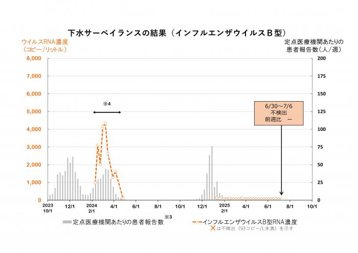 調査結果のグラフ（インフルエンザウイルスB型）