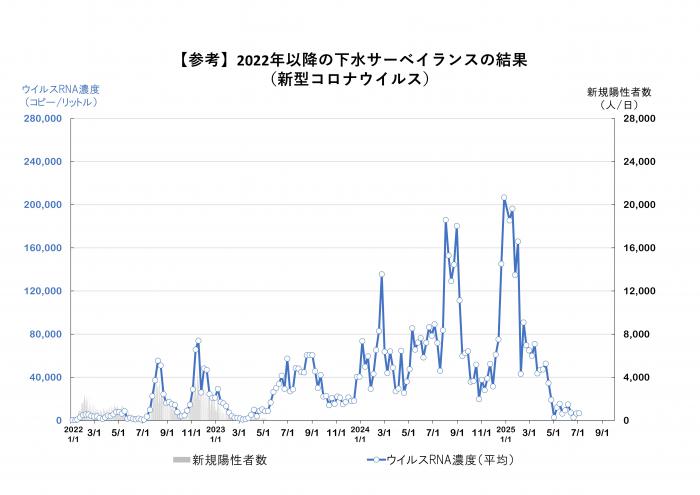 2022年以降の調査結果のグラフ（新型コロナウイルス）