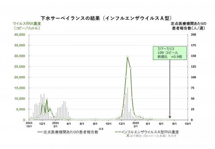 調査結果のグラフ（インフルエンザウイルスA型）