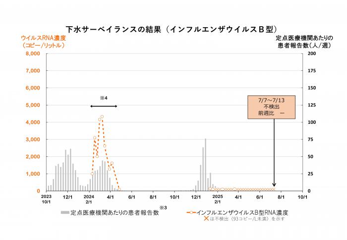 調査結果のグラフ（インフルエンザウイルスB型）