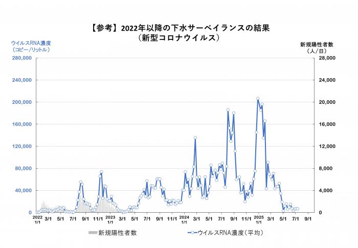 2022年以降の調査結果のグラフ（新型コロナウイルス）