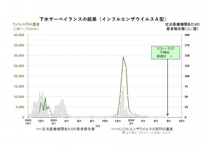 調査結果のグラフ（インフルエンザウイルスA型）