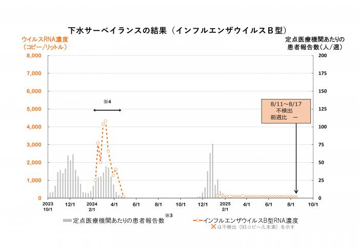 調査結果のグラフ（インフルエンザウイルスB型）