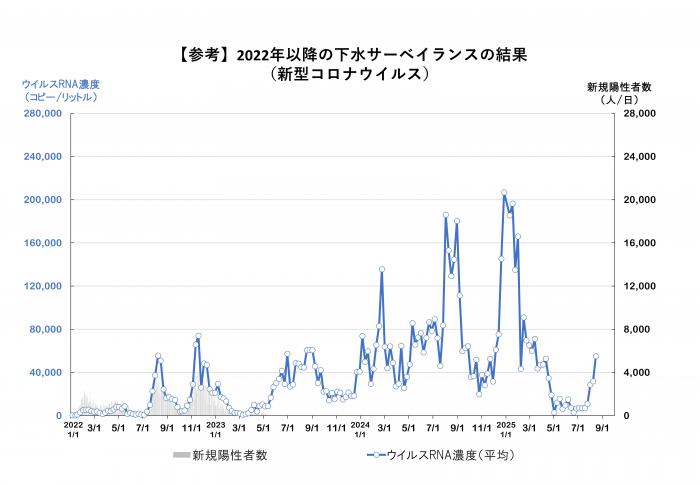 2022年以降の調査結果のグラフ（新型コロナウイルス）