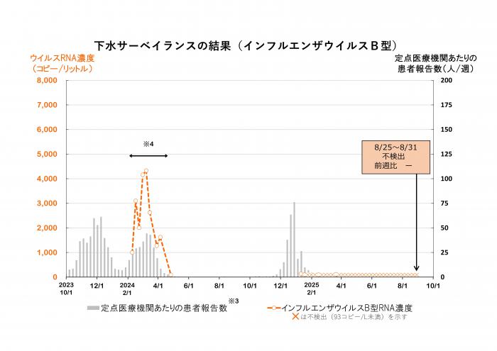 調査結果のグラフ（インフルエンザウイルスB型）