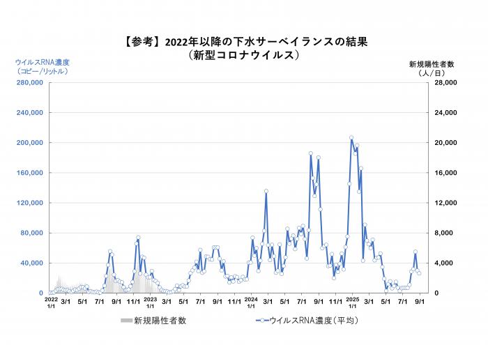 2022年以降の調査結果のグラフ（新型コロナウイルス）