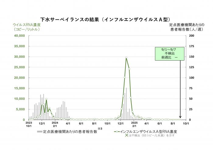 調査結果のグラフ（インフルエンザウイルスA型）
