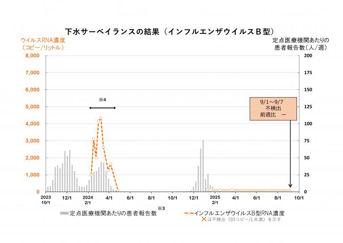 調査結果のグラフ（インフルエンザウイルスB型）