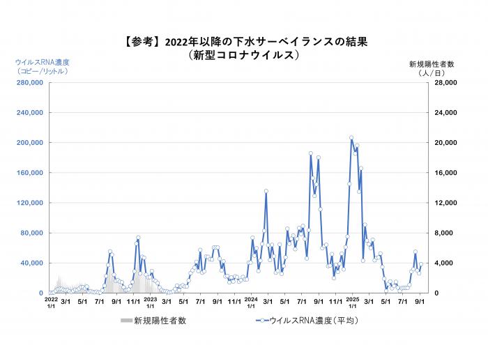 2022年以降の調査結果のグラフ（新型コロナウイルス）