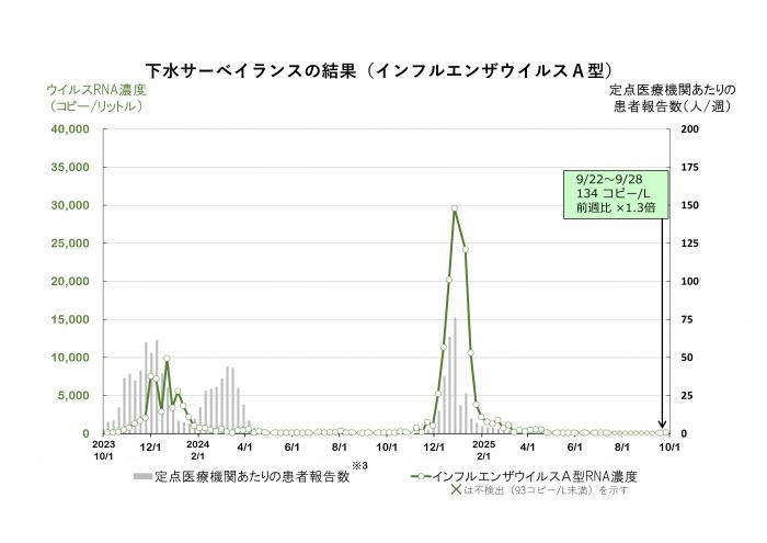 調査結果のグラフ（インフルエンザウイルスA型）