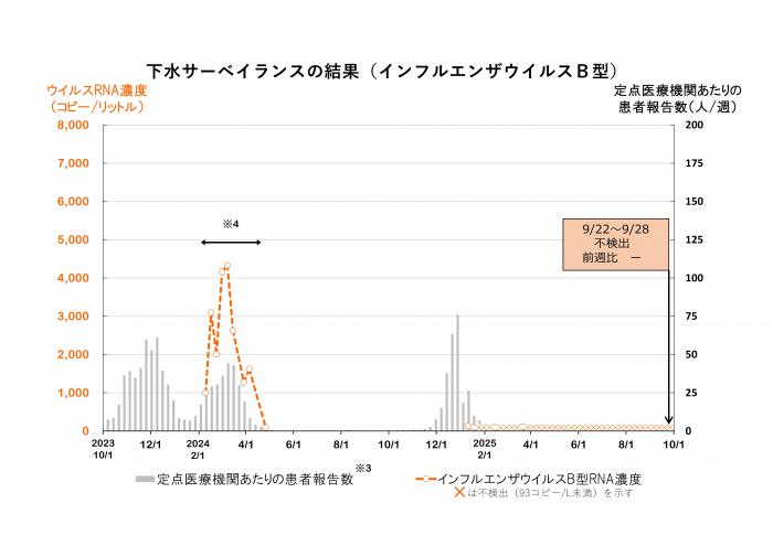 調査結果のグラフ（インフルエンザウイルスB型）