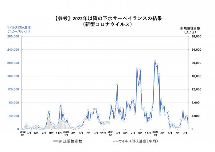 2022年以降の調査結果のグラフ（新型コロナウイルス）