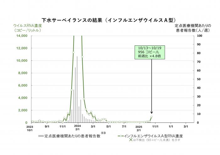 調査結果のグラフ（インフルエンザウイルスA型）