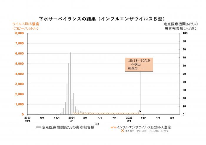 調査結果のグラフ（インフルエンザウイルスB型）