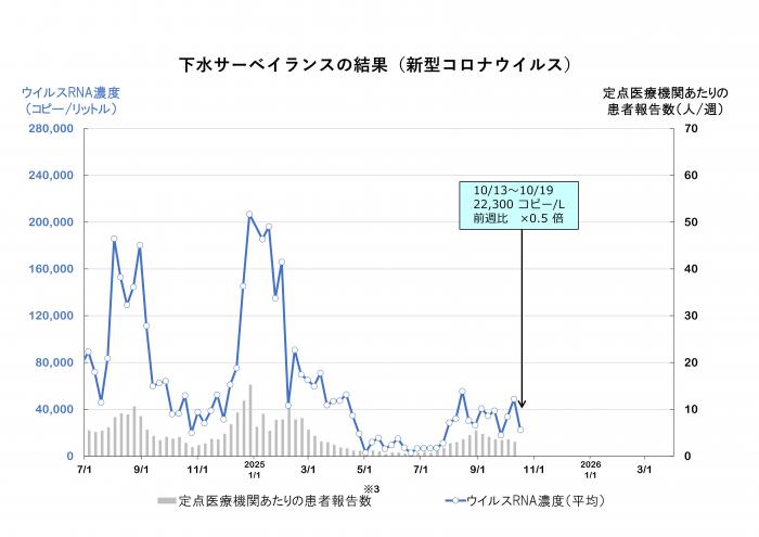 調査結果のグラフ（新型コロナウイルス）