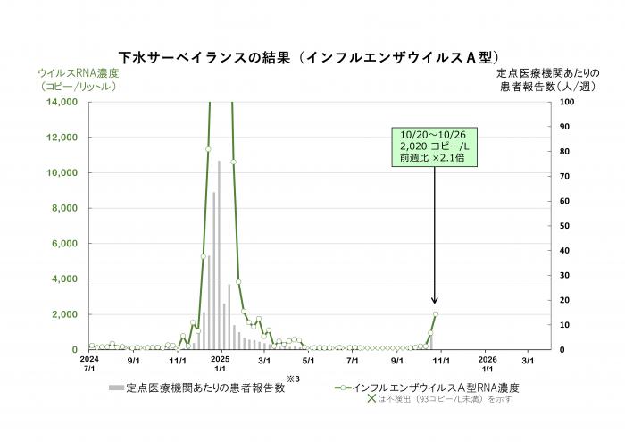 調査結果のグラフ（インフルエンザウイルスA型）
