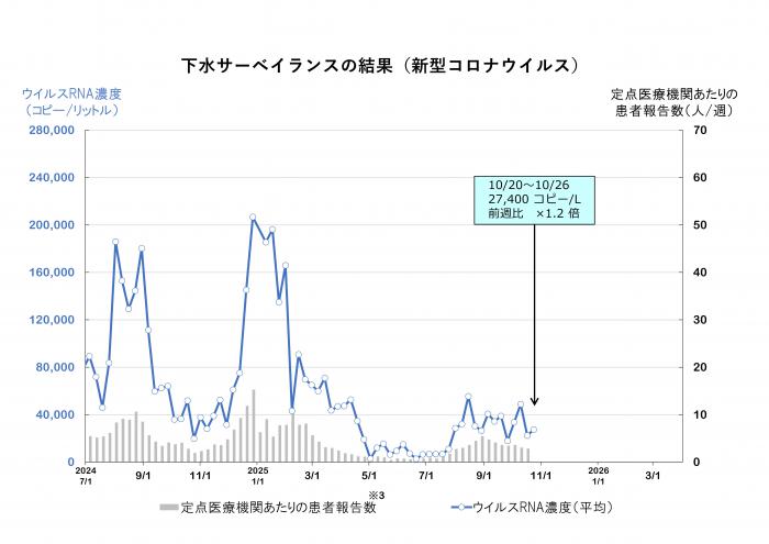 調査結果のグラフ（新型コロナウイルス）