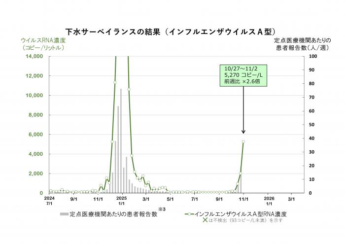 調査結果のグラフ（インフルエンザウイルスA型）