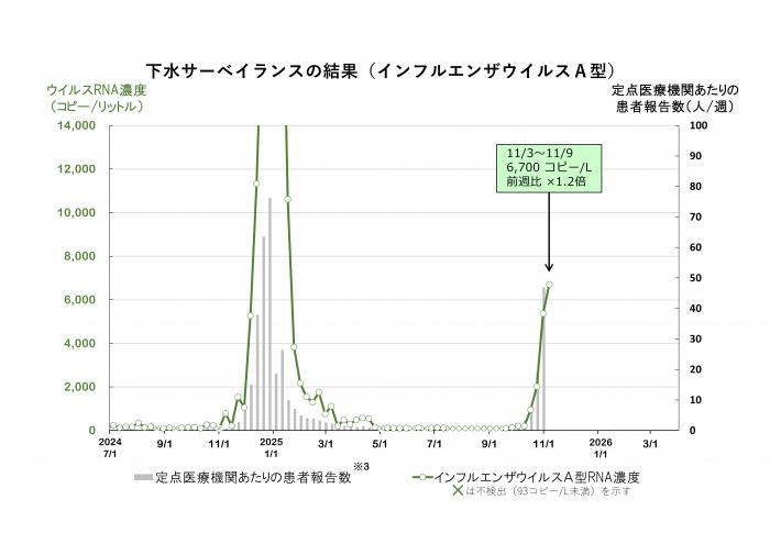 調査結果のグラフ(インフルエンザウイルスA型)