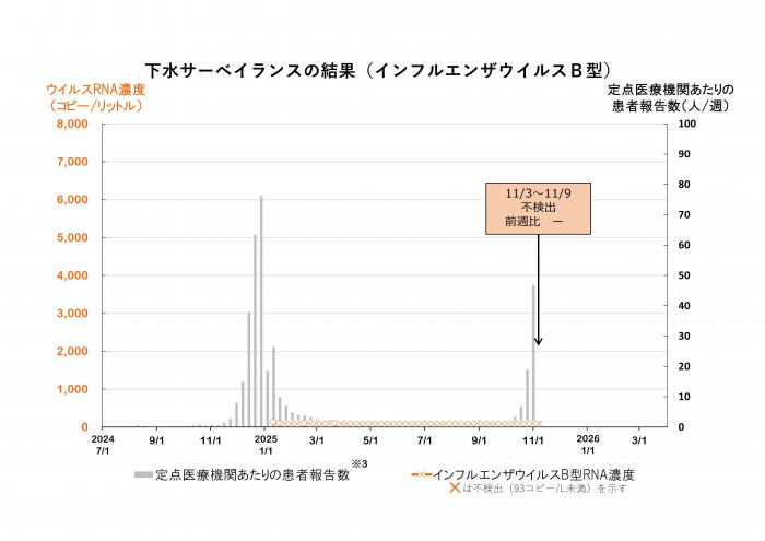 調査結果のグラフ(インフルエンザウイルスB型)
