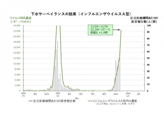 調査結果のグラフ(インフルエンザウイルスA型)