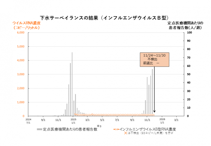 調査結果のグラフ(インフルエンザウイルスB型)