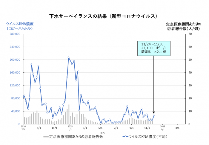 調査結果のグラフ(新型コロナウイルス)