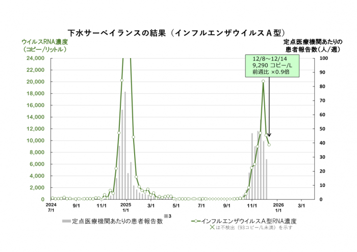 調査結果のグラフ(インフルエンザウイルスA型)