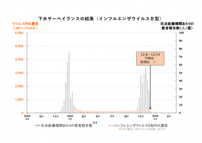 調査結果のグラフ(インフルエンザウイルスB型)