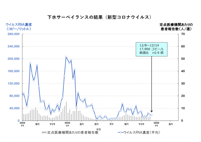 調査結果のグラフ(新型コロナウイルス)