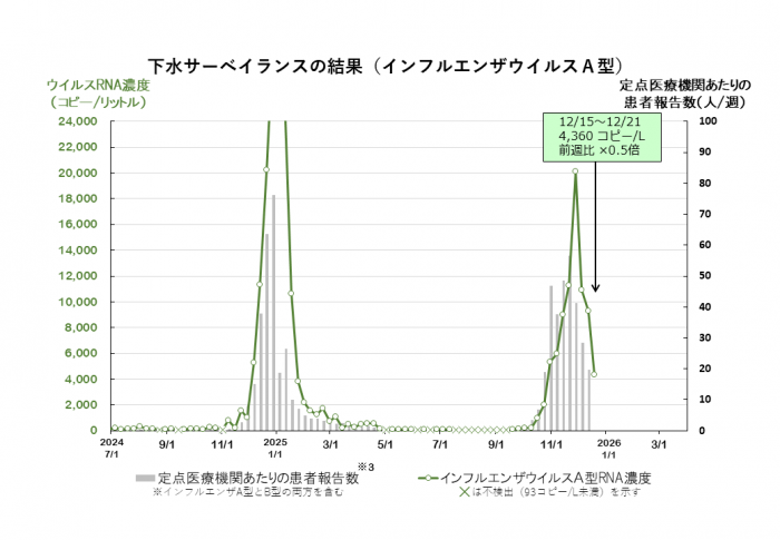 調査結果のグラフ（インフルエンザウイルスA型）