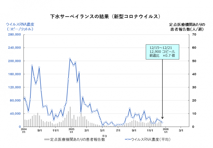 調査結果のグラフ（新型コロナウイルス）