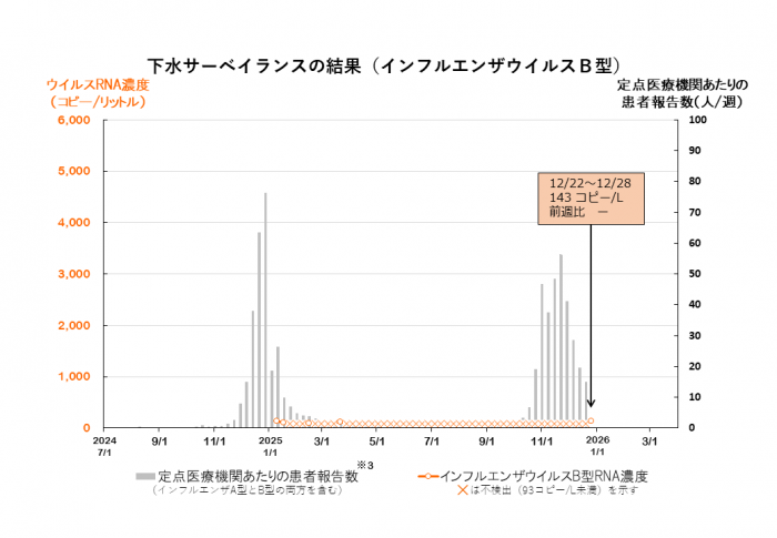 調査結果のグラフ（インフルエンザウイルスB型）
