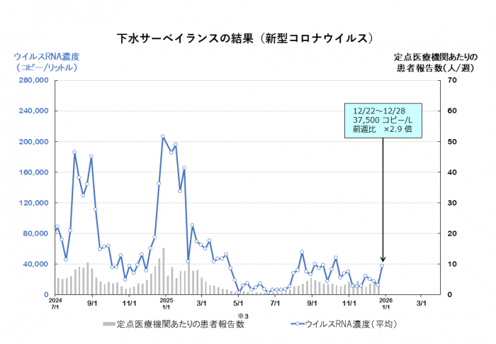 調査結果のグラフ（新型コロナウイルス）