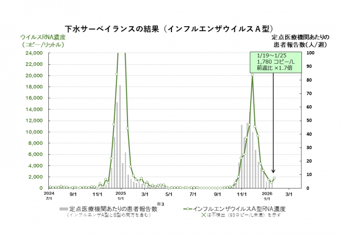 調査結果のグラフ（インフルエンザウイルスA型）