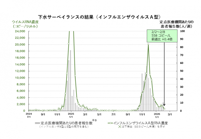 調査結果のグラフ(インフルエンザウイルスA型)