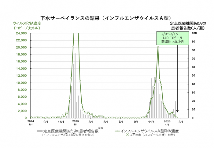 調査結果のグラフ(インフルエンザウイルスA型)