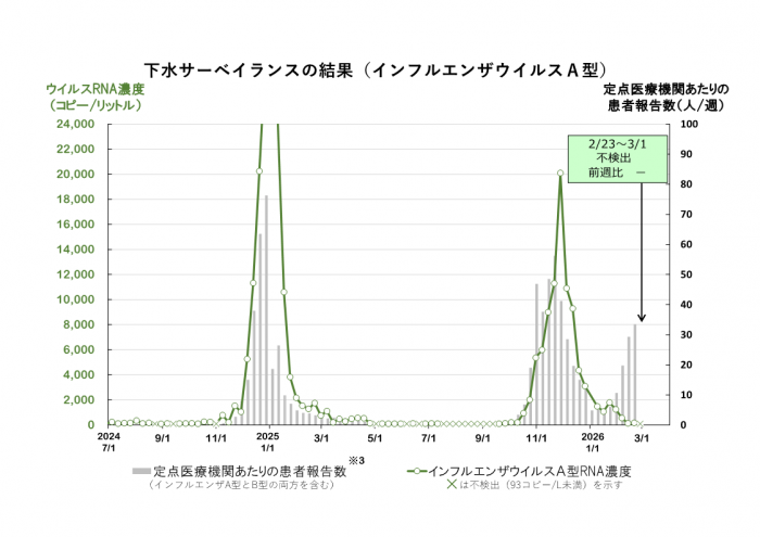 調査結果のグラフ(インフルエンザウイルスA型)