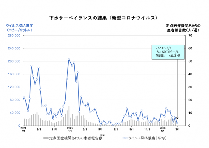 調査結果のグラフ(新型コロナウイルス)