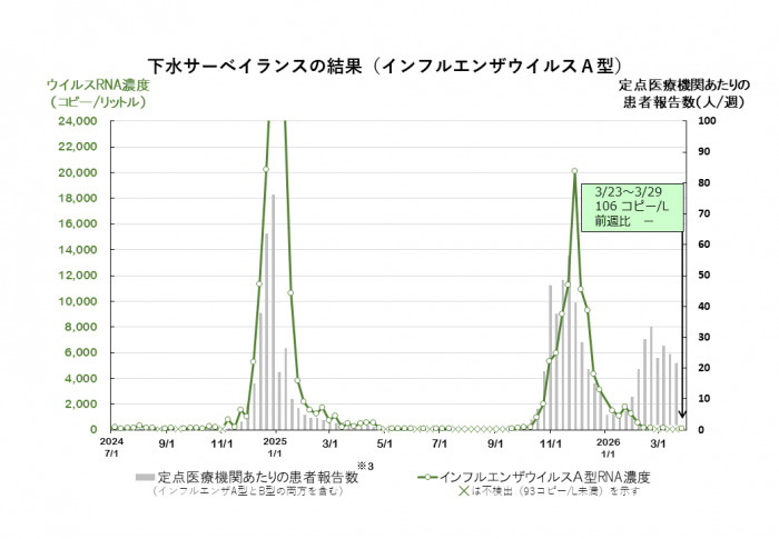 調査結果のグラフ(インフルエンザウイルスA型)