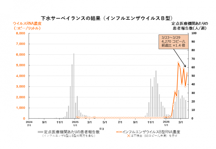 調査結果のグラフ(インフルエンザウイルスB型)
